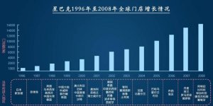 1992年-1996年：國內(nèi)快速擴(kuò)張期、供應(yīng)鏈品種提升從千元小店到千億市值，星巴克崛起的32年【重慶火鍋底料廠】
