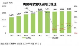 周黑鴨凈利潤(rùn)下滑32.4%，未來它還有機(jī)會(huì)嗎誰是凈利潤(rùn)下跌的元兇？【重慶火鍋底料在哪里買】