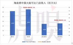 沸騰海底撈，泡沫知多少【重慶火鍋底料批發(fā)市場(chǎng)】